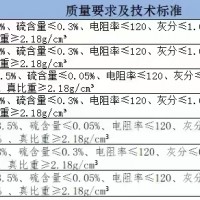 增碳剂现货100吨 低价出售，可附检测报告